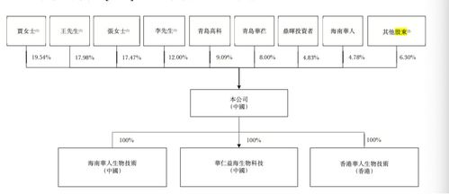 華芢生物赴港IPO 聚焦傷口愈合多功能療法，商業化前景與商業綜合體管理服務并重